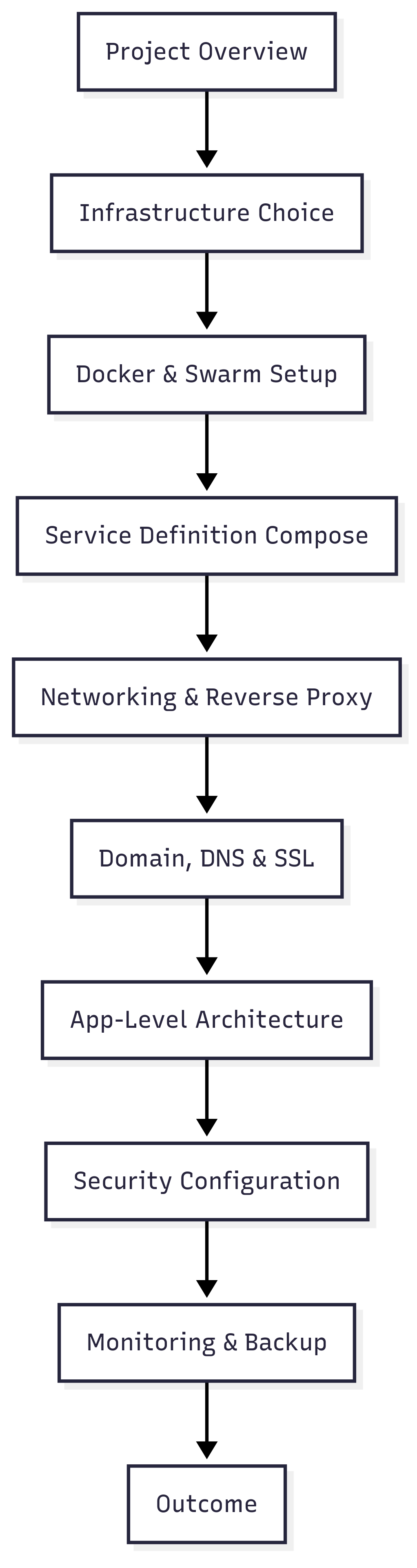 Docker Swarm Food Ordering Apps Architecture