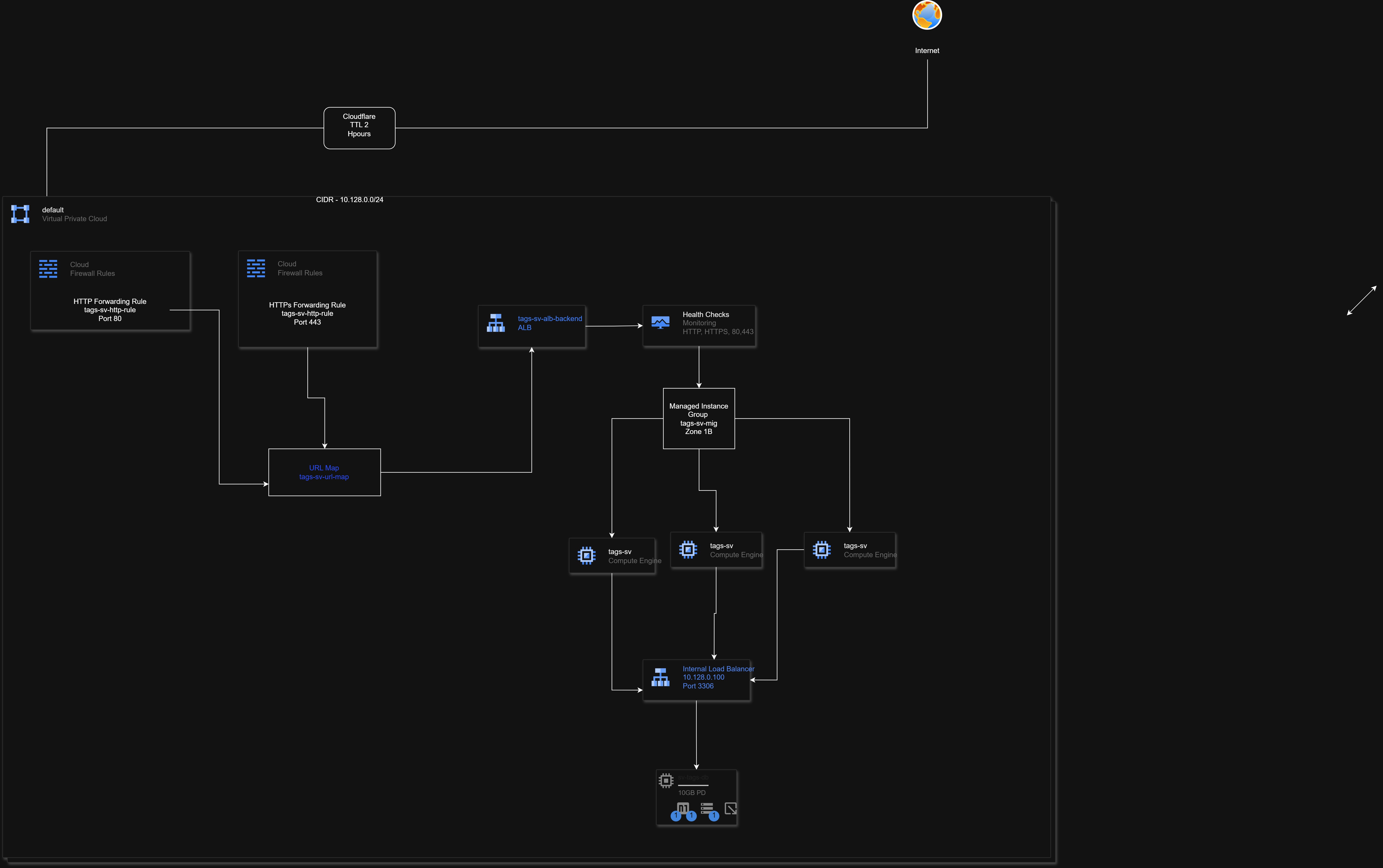 GCP Cloudflare Project Diagram